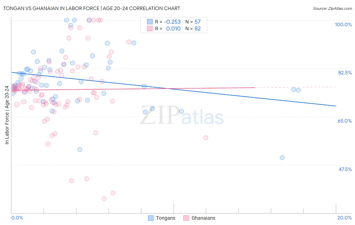 Tongan vs Ghanaian In Labor Force | Age 20-24