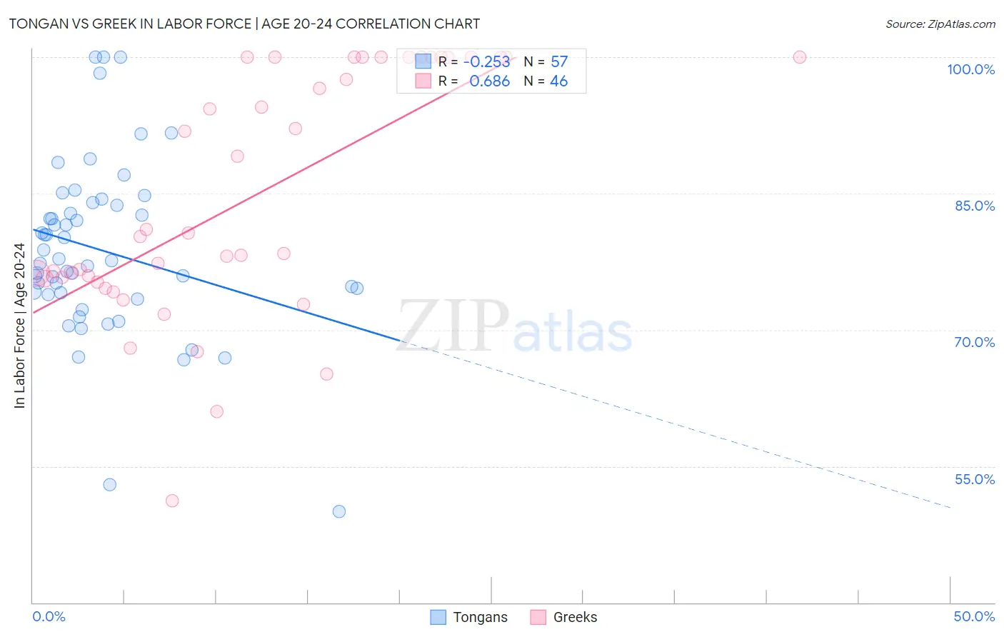 Tongan vs Greek In Labor Force | Age 20-24