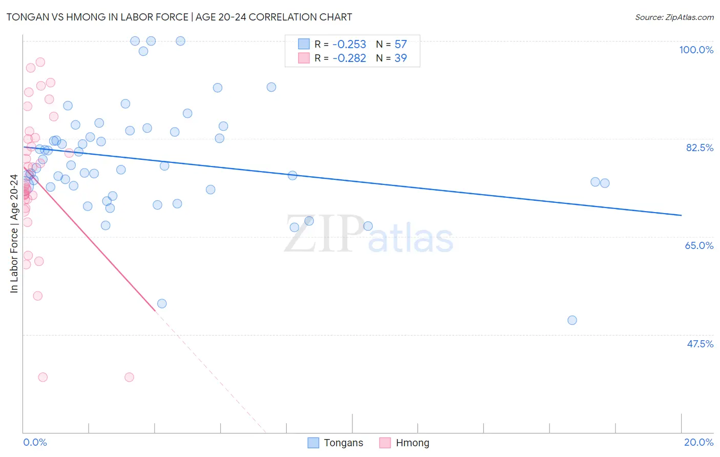 Tongan vs Hmong In Labor Force | Age 20-24