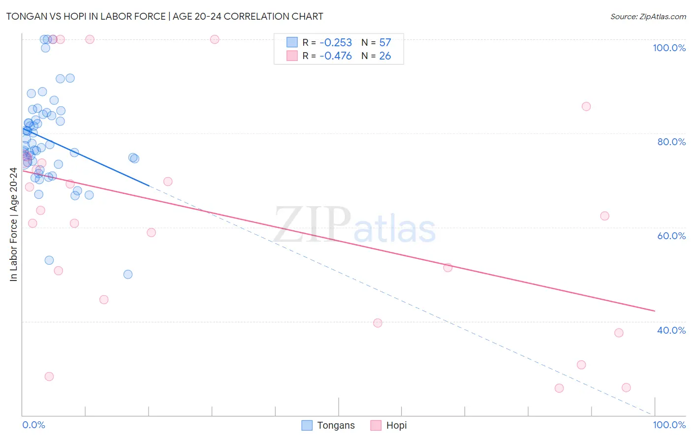 Tongan vs Hopi In Labor Force | Age 20-24