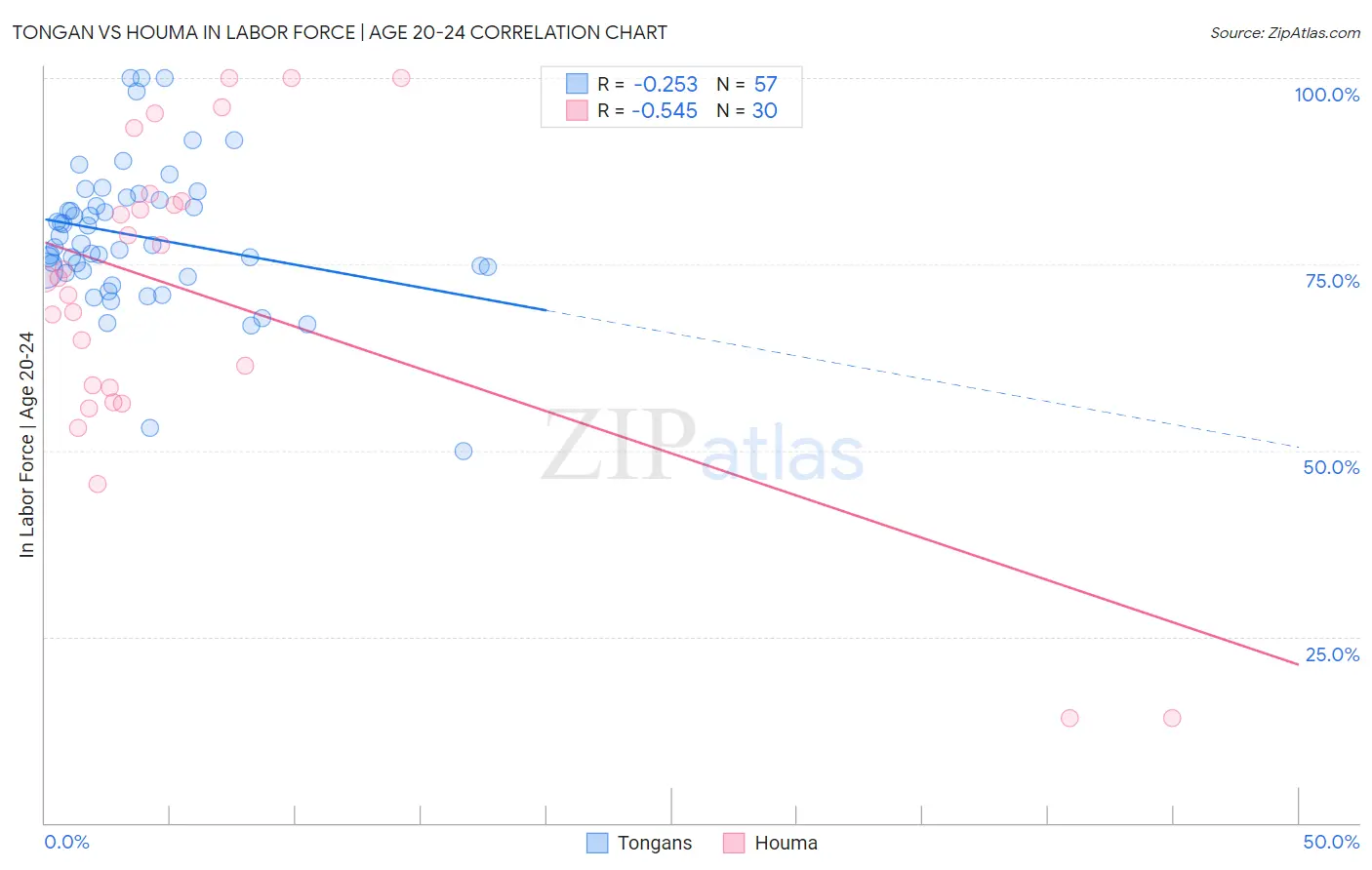 Tongan vs Houma In Labor Force | Age 20-24
