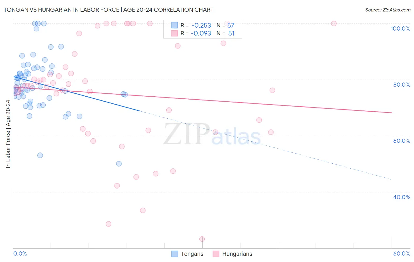 Tongan vs Hungarian In Labor Force | Age 20-24