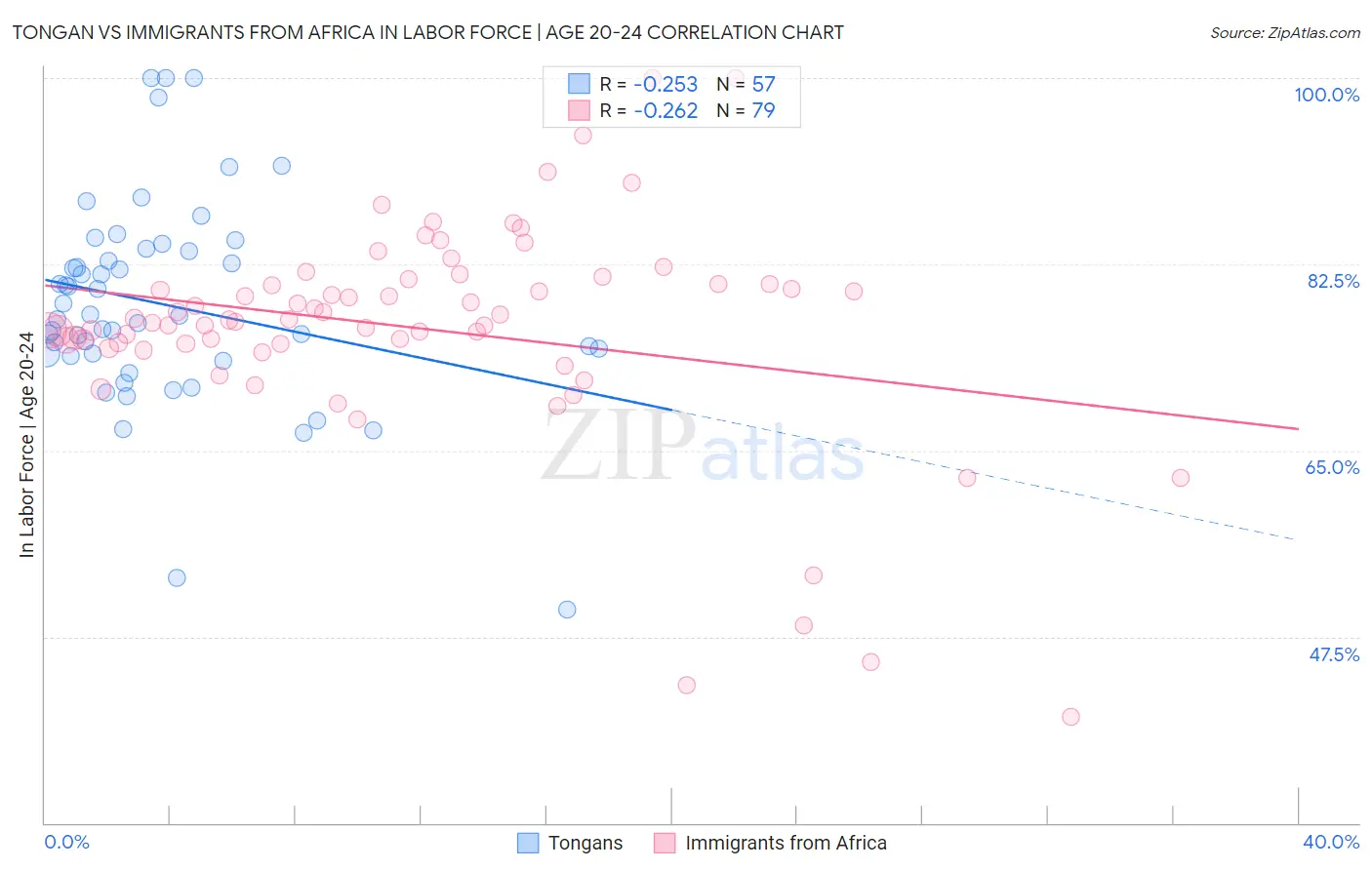 Tongan vs Immigrants from Africa In Labor Force | Age 20-24