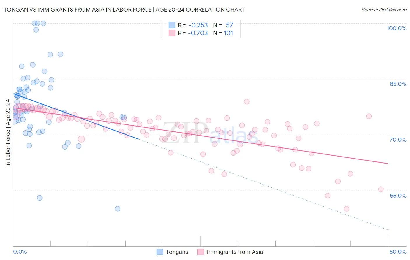 Tongan vs Immigrants from Asia In Labor Force | Age 20-24