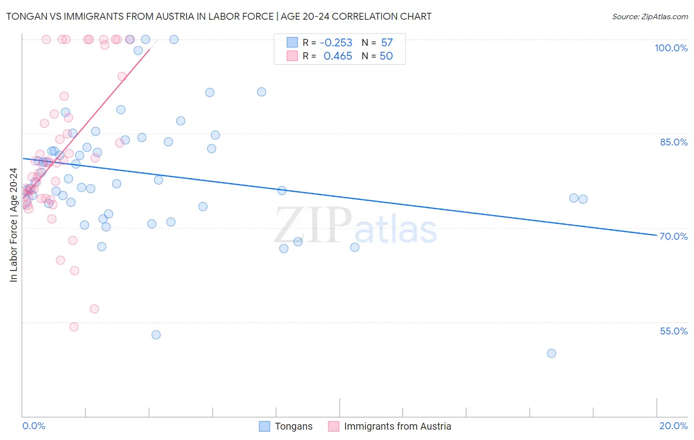 Tongan vs Immigrants from Austria In Labor Force | Age 20-24