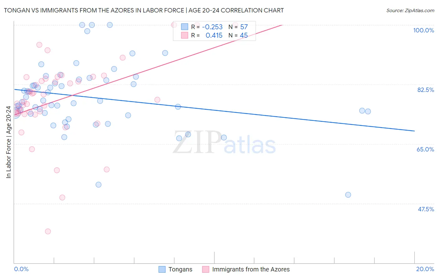 Tongan vs Immigrants from the Azores In Labor Force | Age 20-24