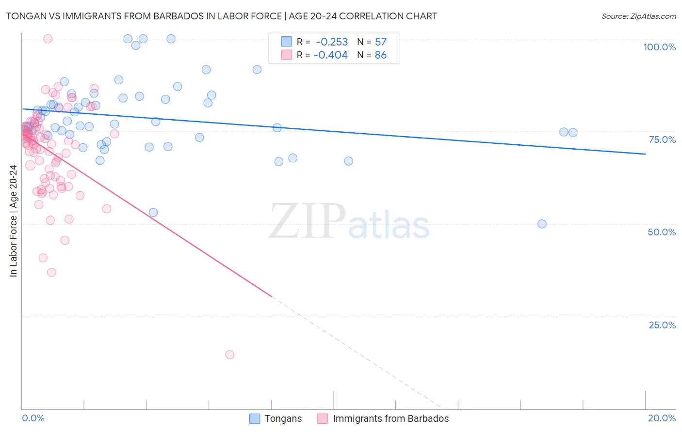 Tongan vs Immigrants from Barbados In Labor Force | Age 20-24