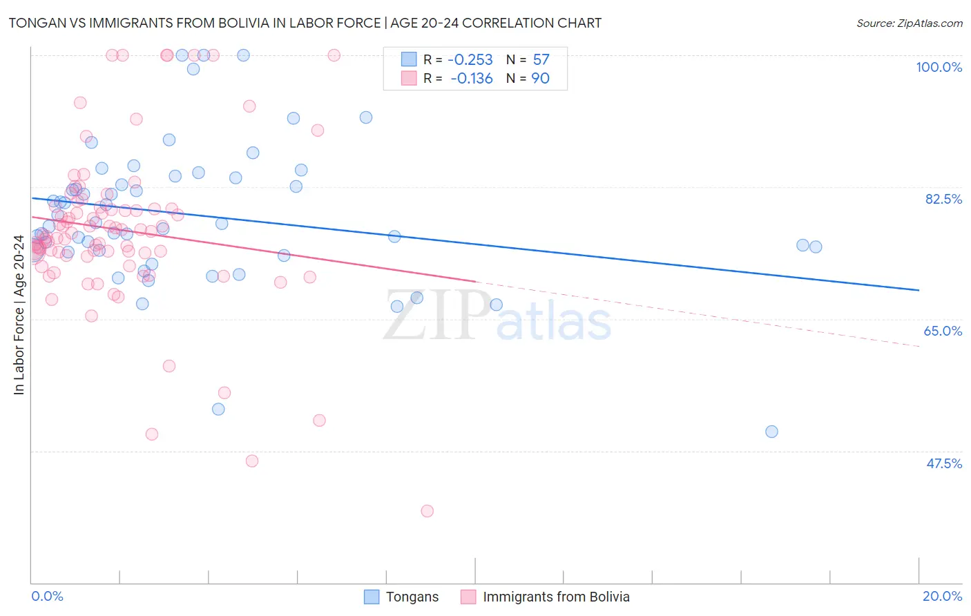 Tongan vs Immigrants from Bolivia In Labor Force | Age 20-24
