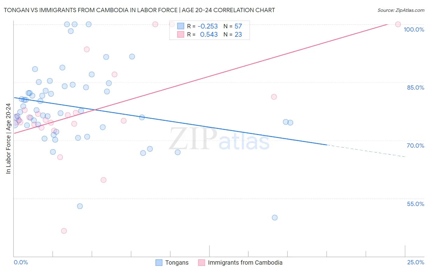 Tongan vs Immigrants from Cambodia In Labor Force | Age 20-24