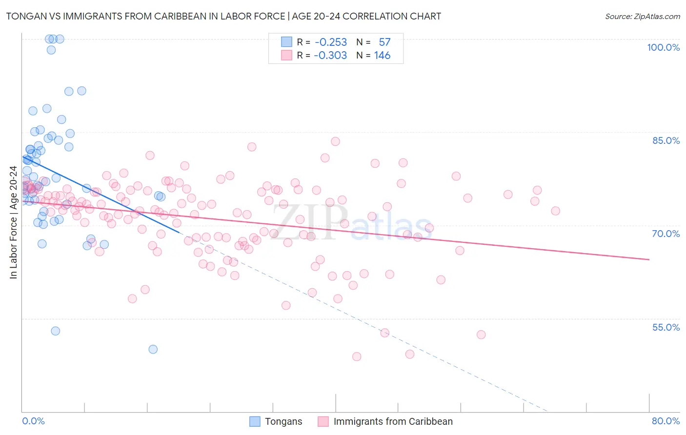 Tongan vs Immigrants from Caribbean In Labor Force | Age 20-24