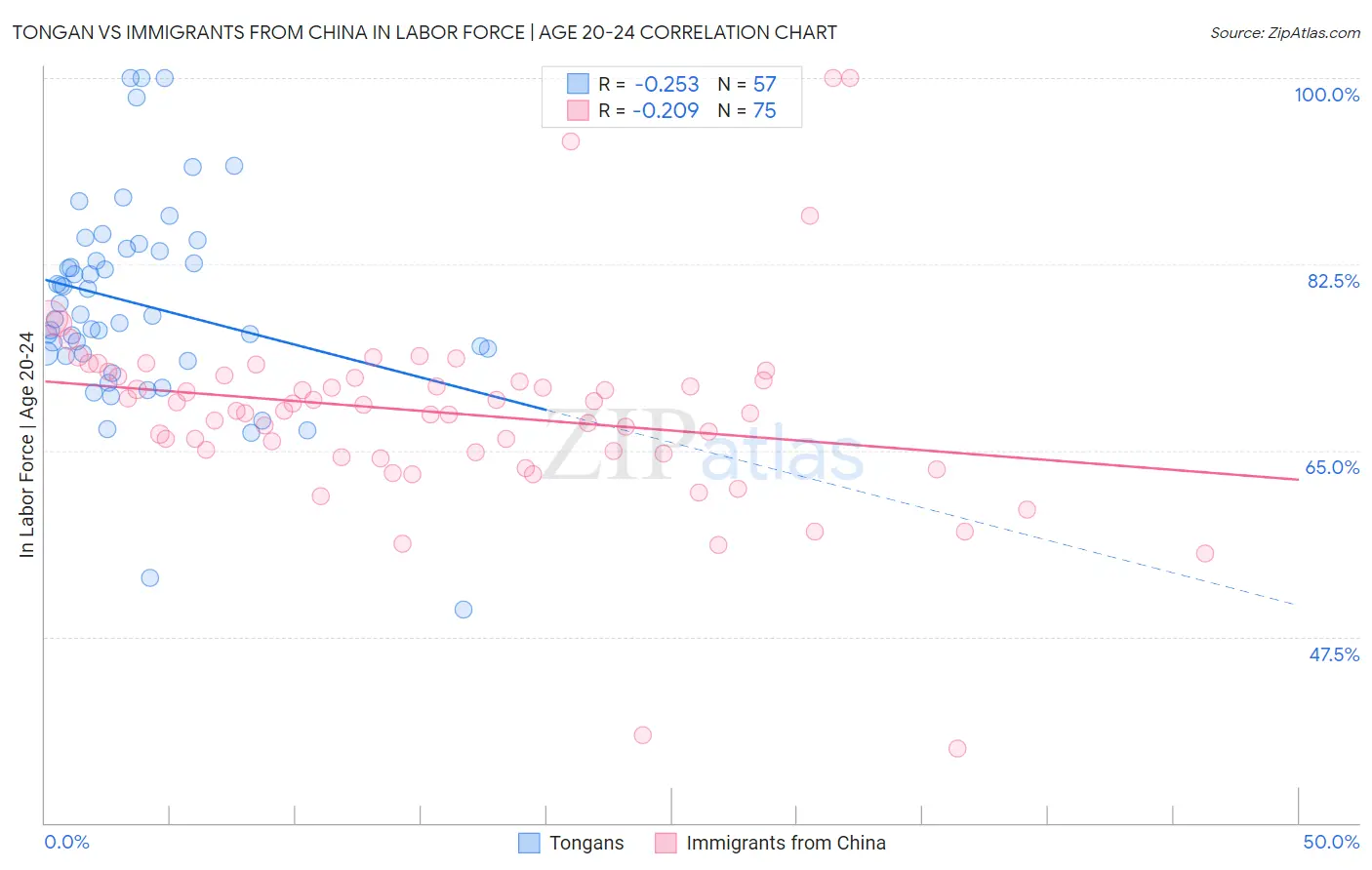 Tongan vs Immigrants from China In Labor Force | Age 20-24