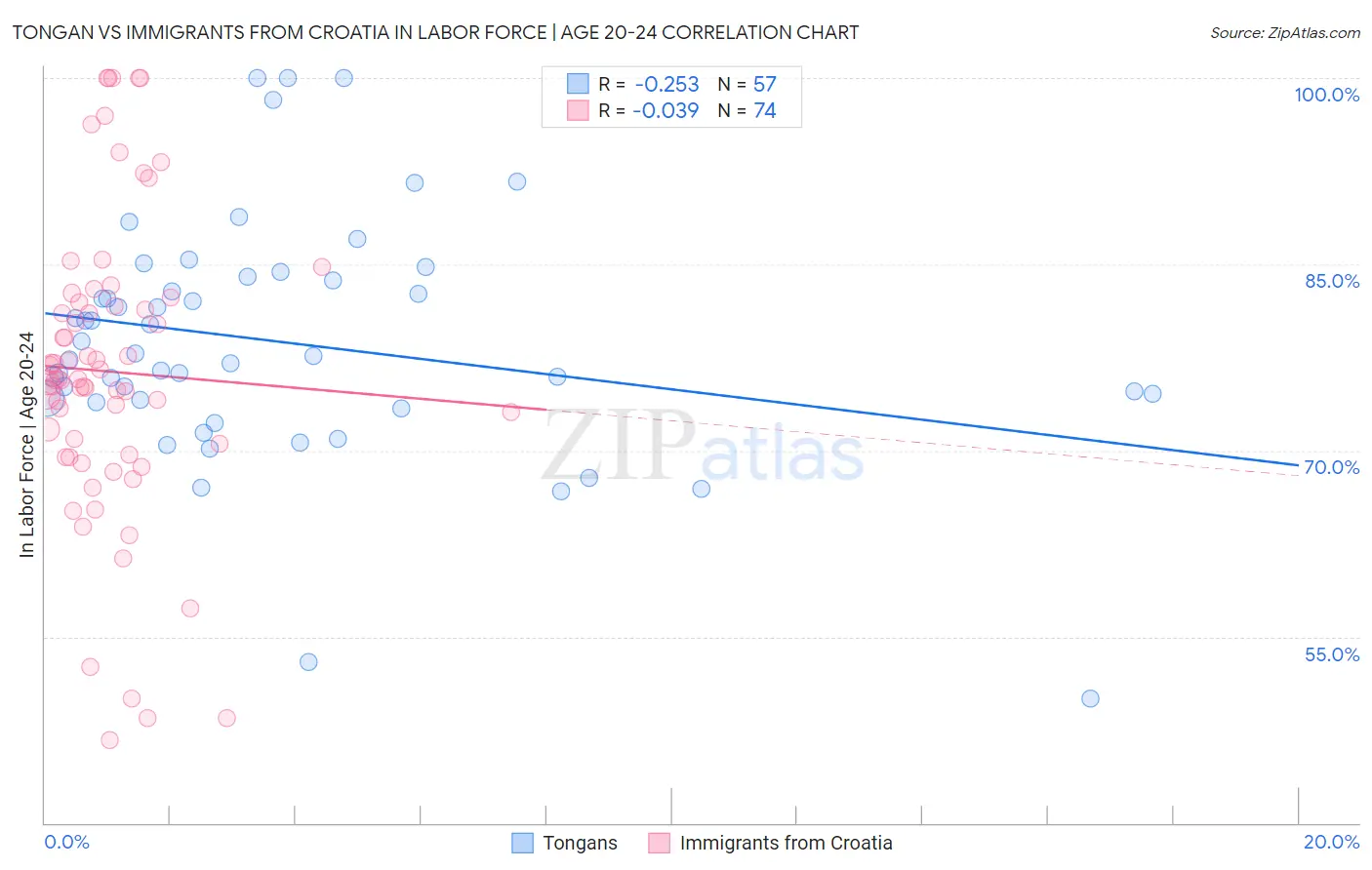 Tongan vs Immigrants from Croatia In Labor Force | Age 20-24