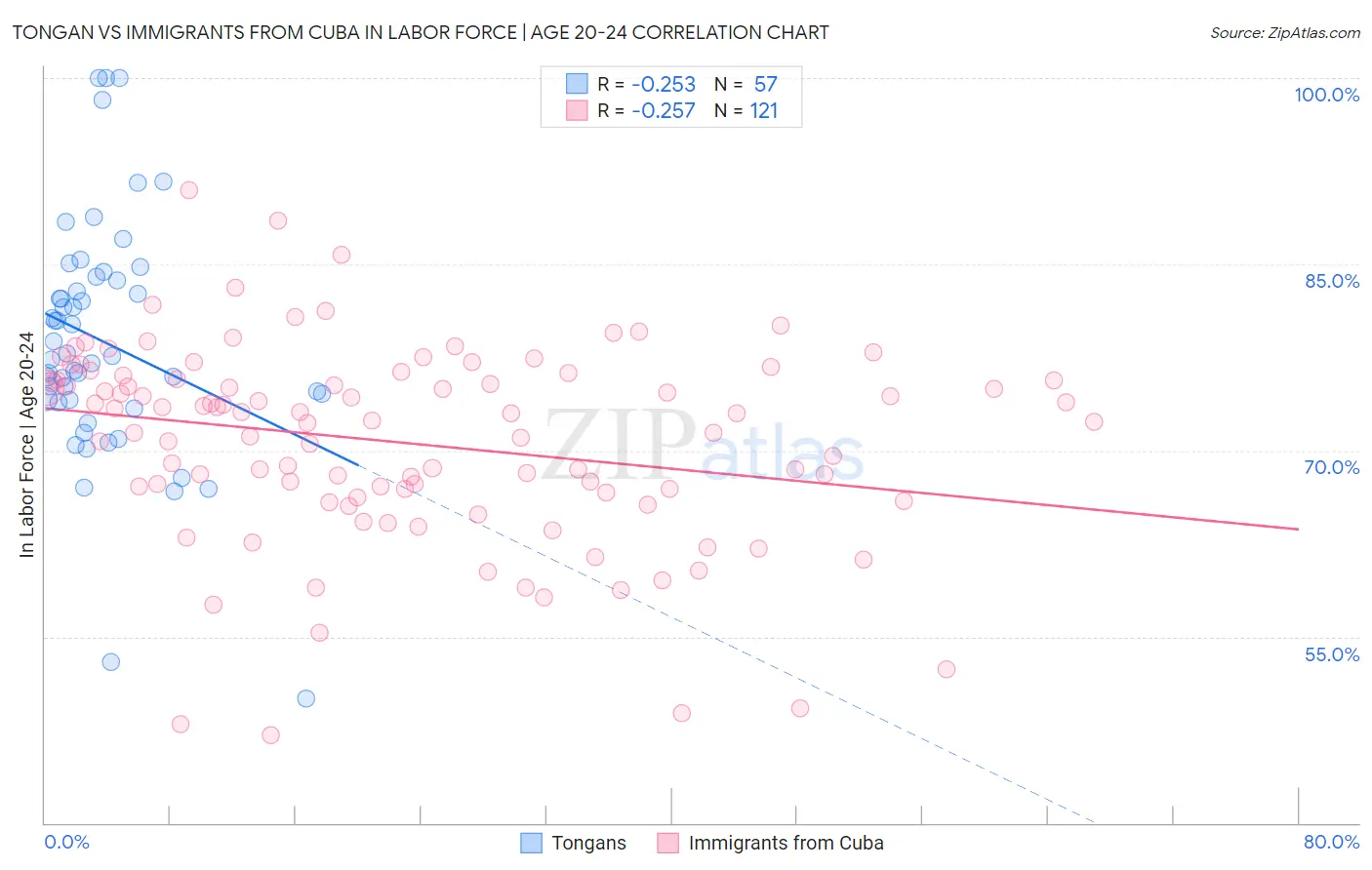 Tongan vs Immigrants from Cuba In Labor Force | Age 20-24