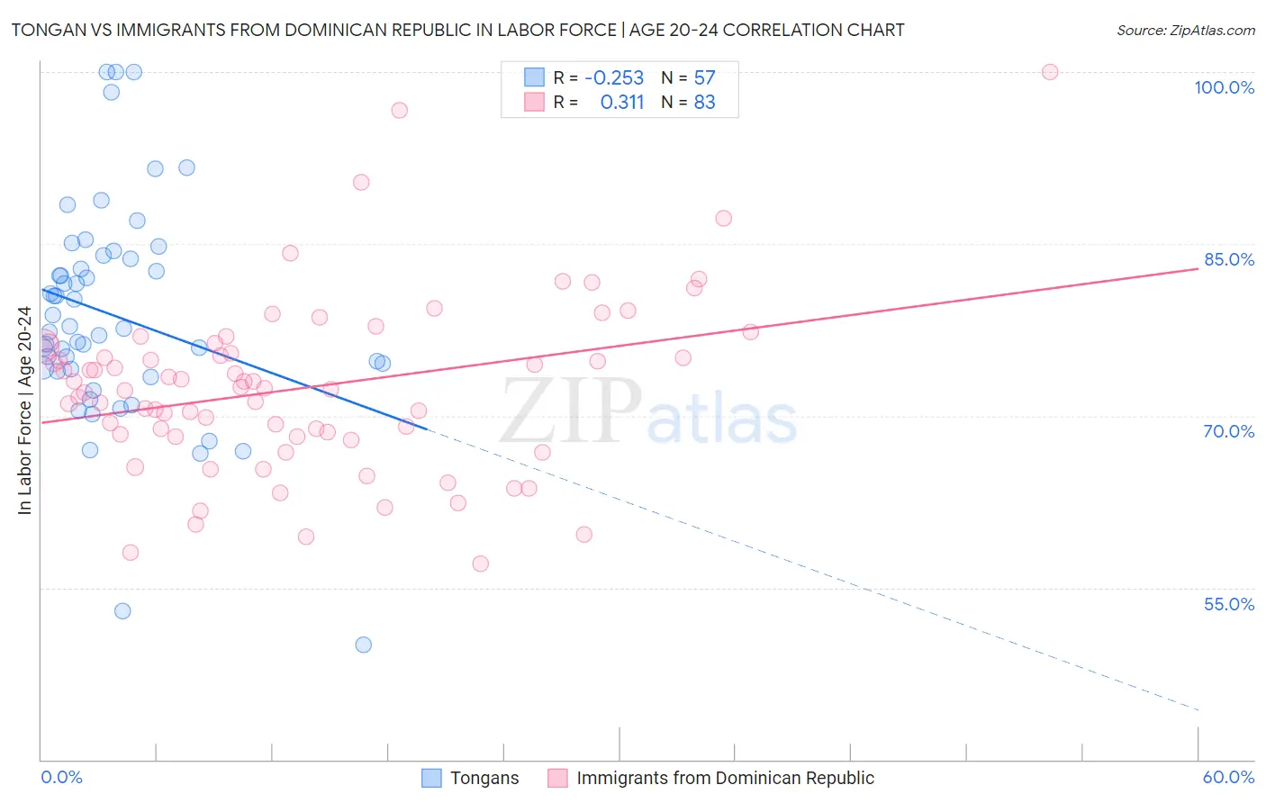 Tongan vs Immigrants from Dominican Republic In Labor Force | Age 20-24