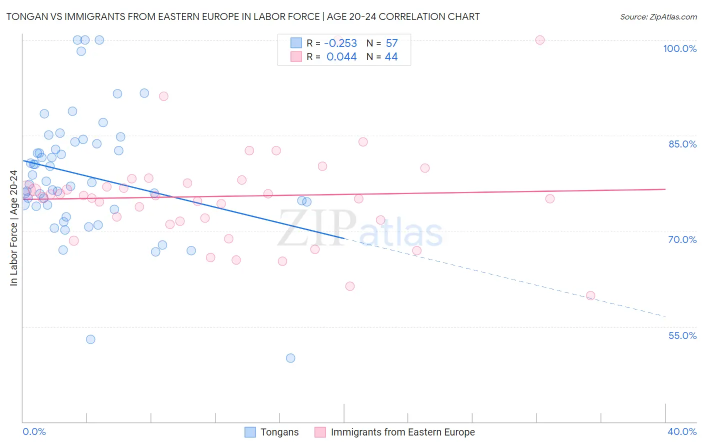 Tongan vs Immigrants from Eastern Europe In Labor Force | Age 20-24