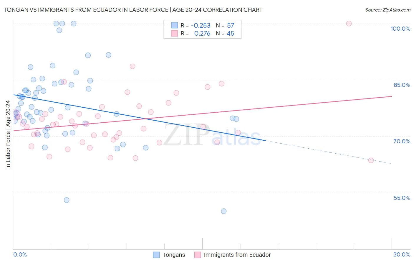 Tongan vs Immigrants from Ecuador In Labor Force | Age 20-24