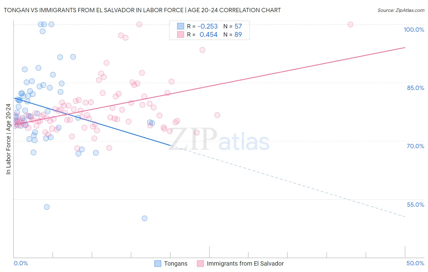 Tongan vs Immigrants from El Salvador In Labor Force | Age 20-24