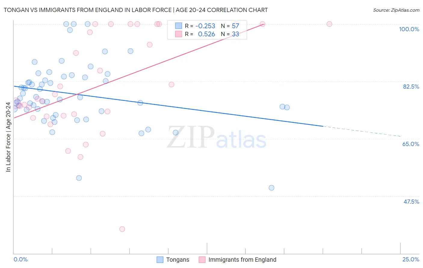 Tongan vs Immigrants from England In Labor Force | Age 20-24