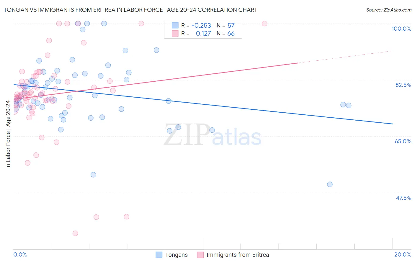 Tongan vs Immigrants from Eritrea In Labor Force | Age 20-24