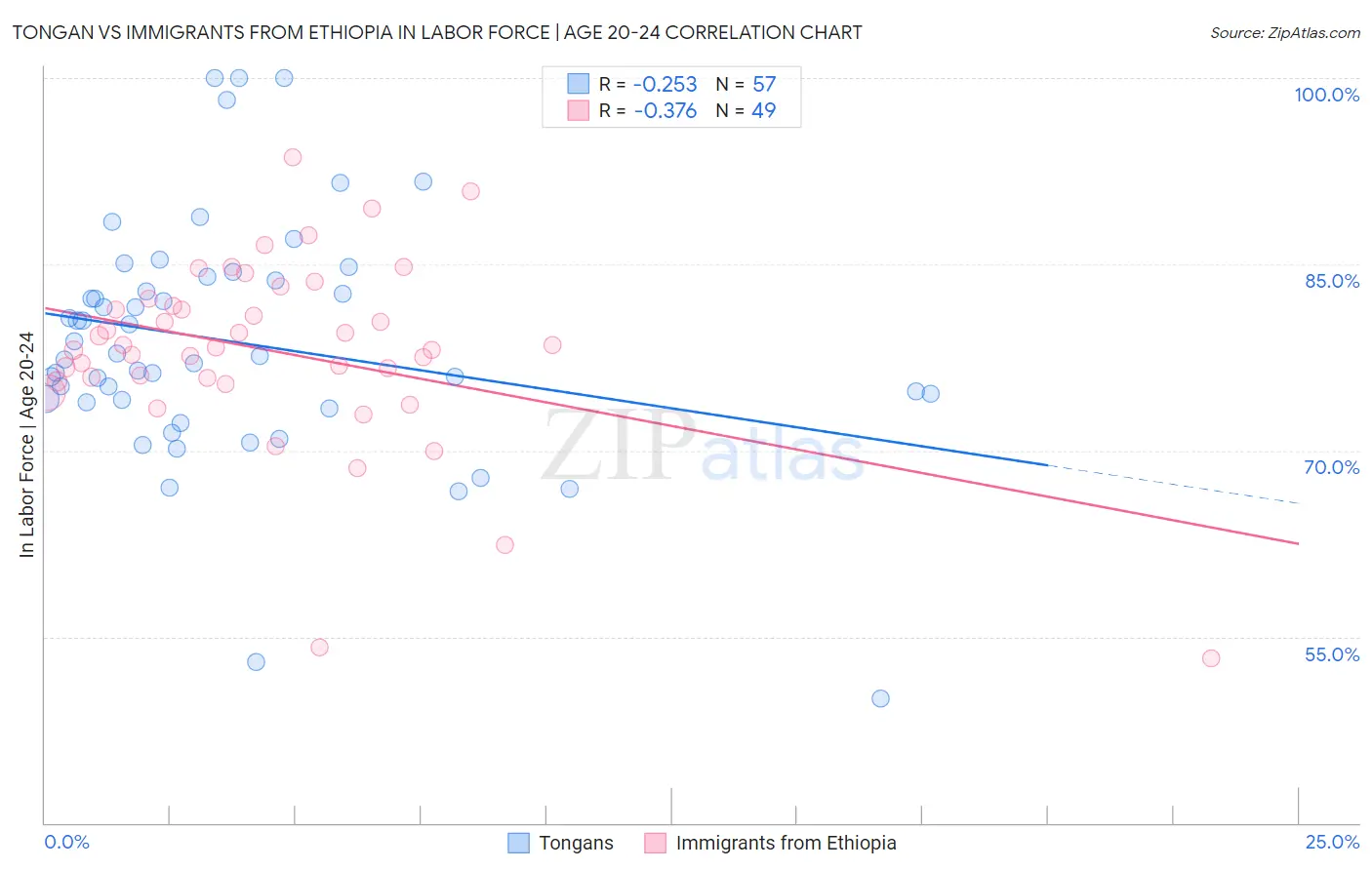 Tongan vs Immigrants from Ethiopia In Labor Force | Age 20-24