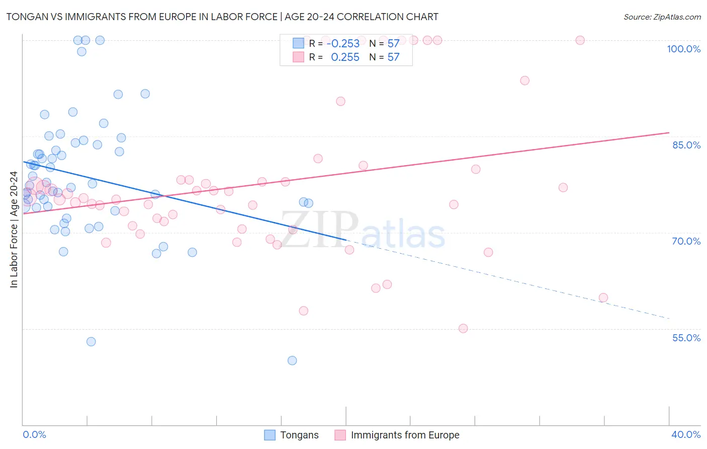 Tongan vs Immigrants from Europe In Labor Force | Age 20-24