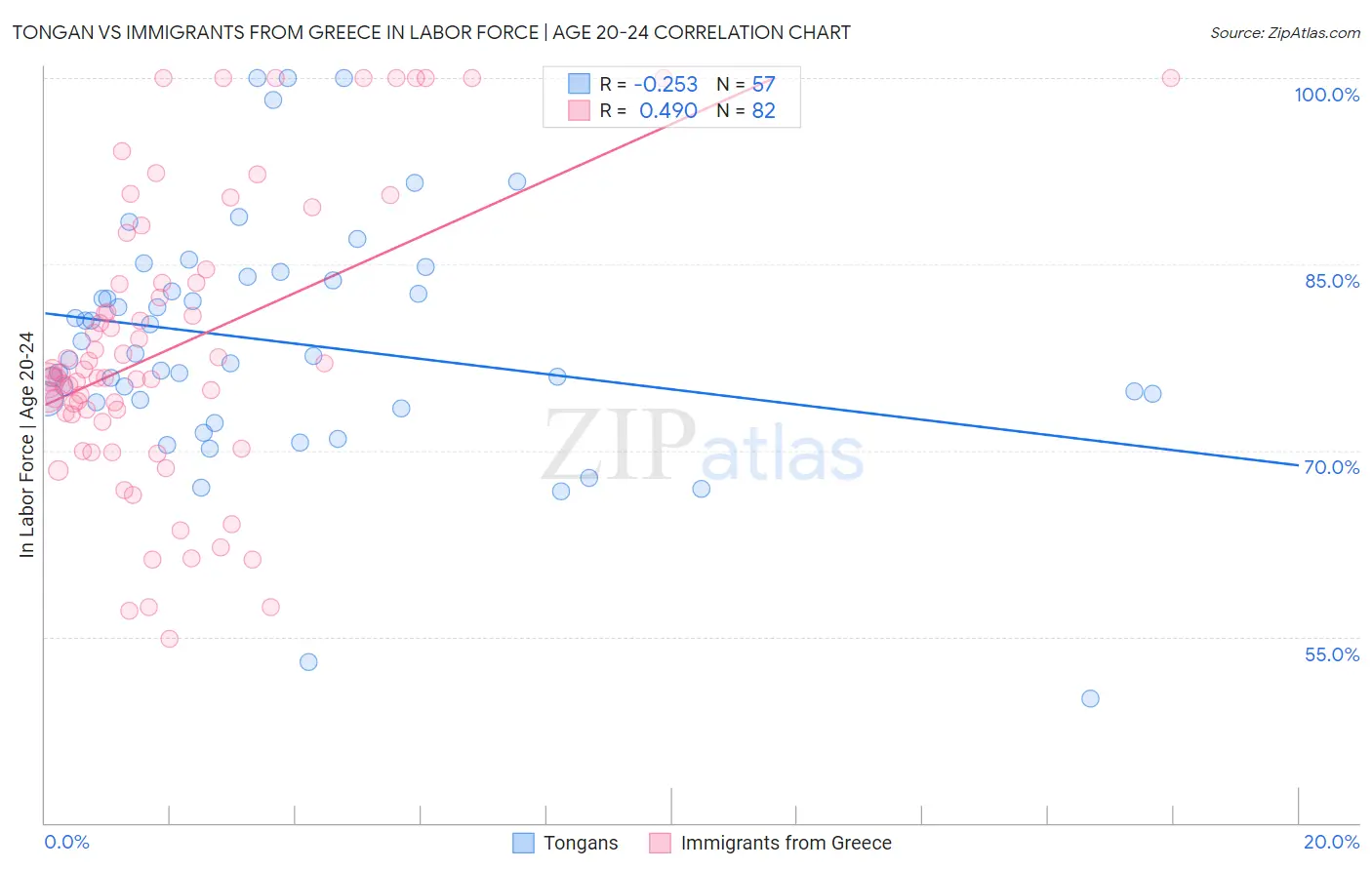 Tongan vs Immigrants from Greece In Labor Force | Age 20-24