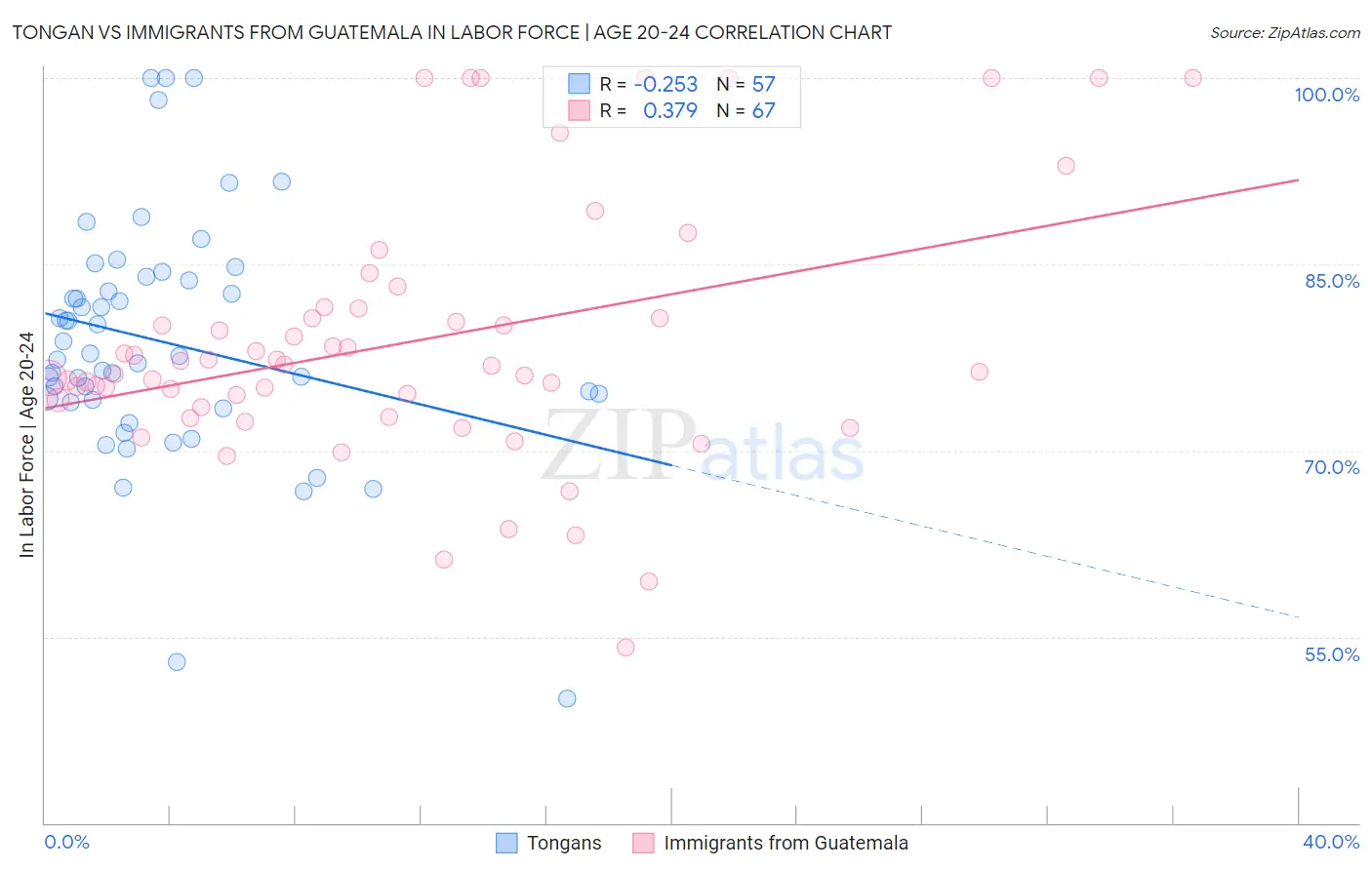 Tongan vs Immigrants from Guatemala In Labor Force | Age 20-24