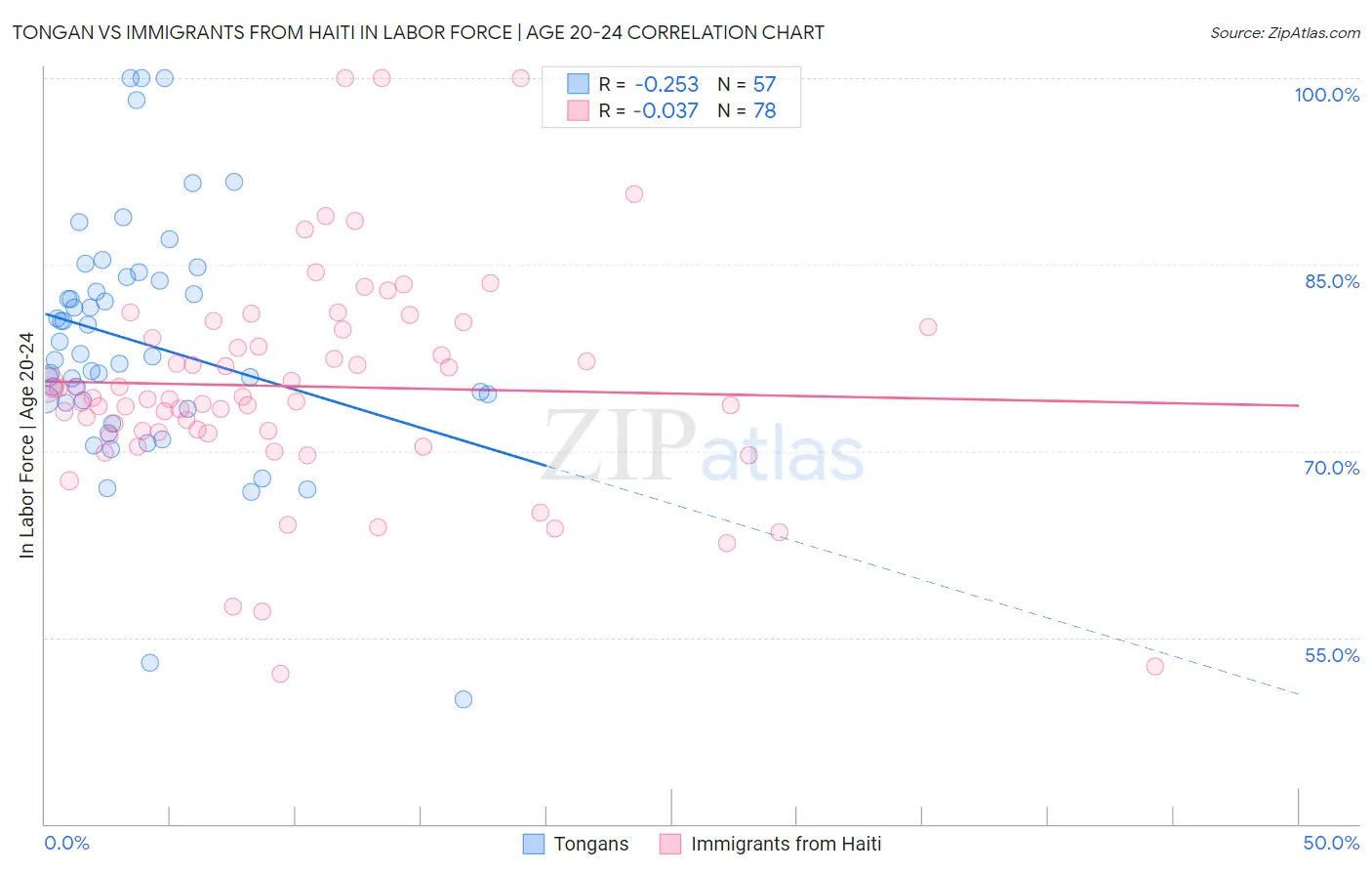 Tongan vs Immigrants from Haiti In Labor Force | Age 20-24