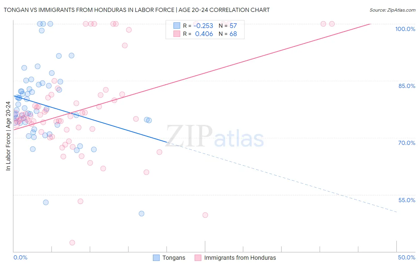 Tongan vs Immigrants from Honduras In Labor Force | Age 20-24
