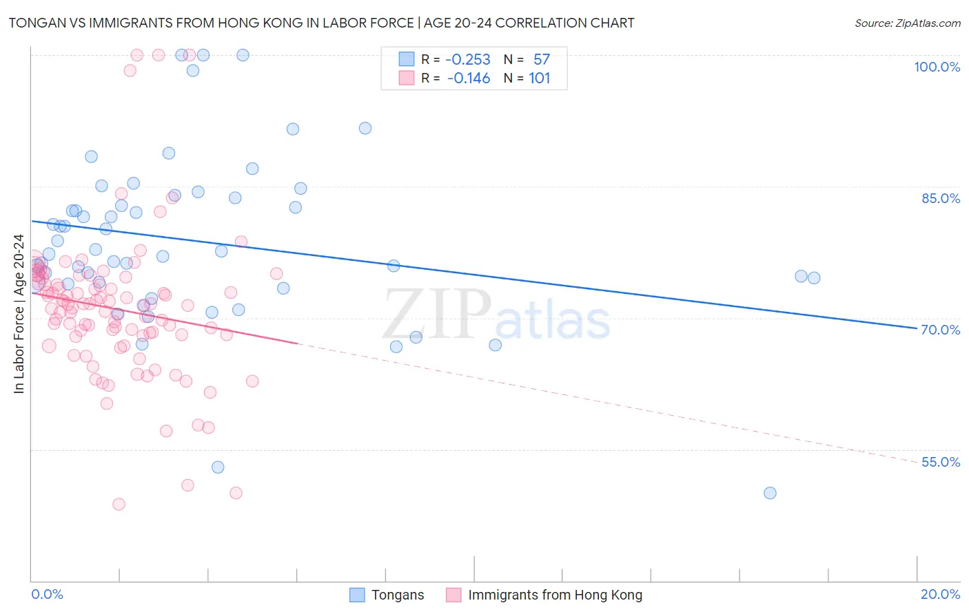 Tongan vs Immigrants from Hong Kong In Labor Force | Age 20-24
