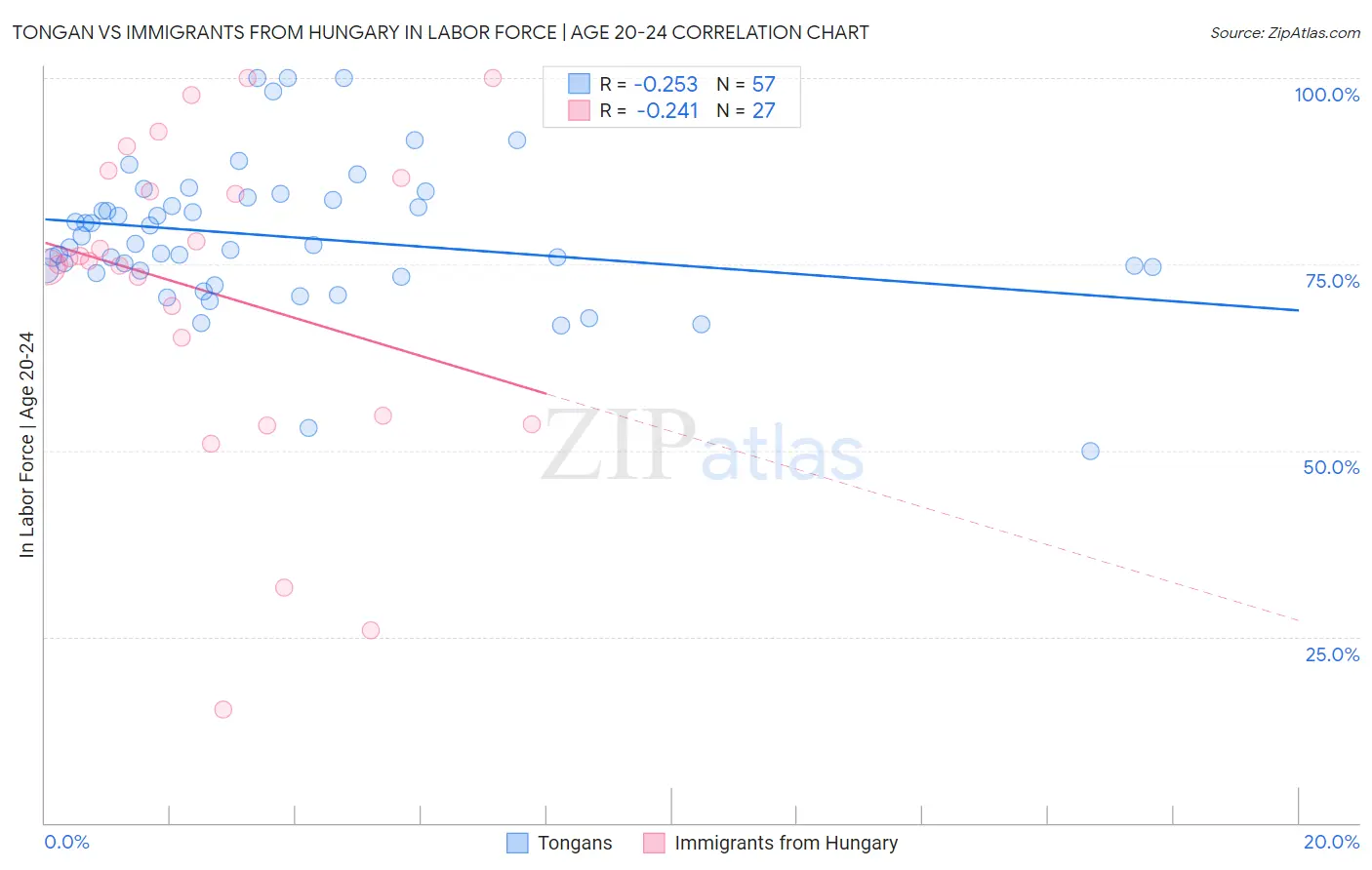 Tongan vs Immigrants from Hungary In Labor Force | Age 20-24
