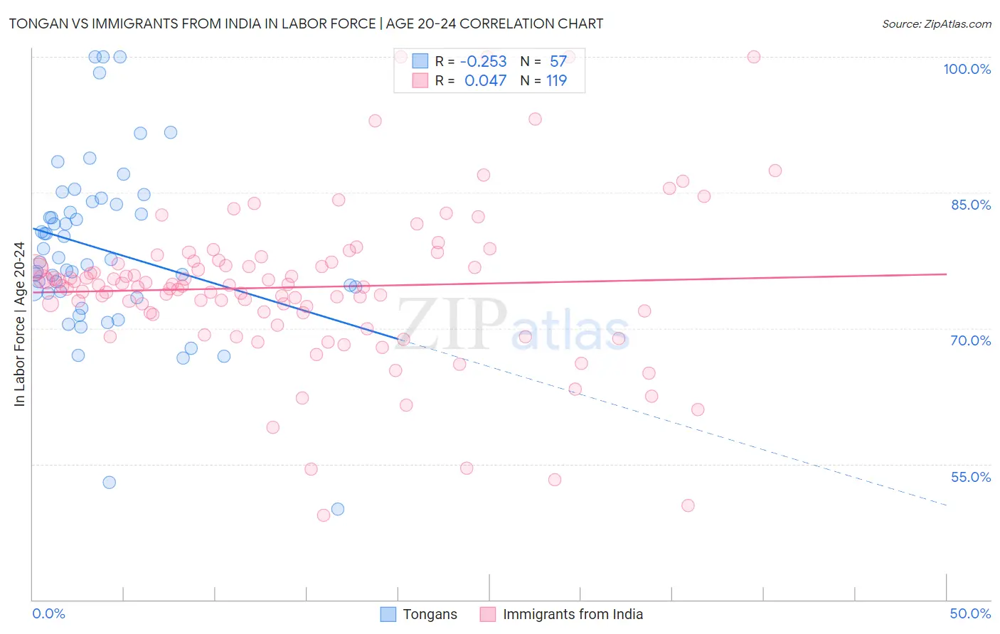 Tongan vs Immigrants from India In Labor Force | Age 20-24