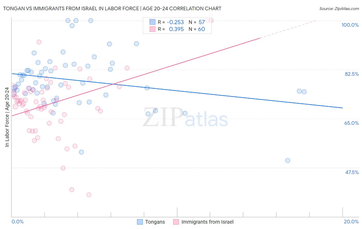 Tongan vs Immigrants from Israel In Labor Force | Age 20-24