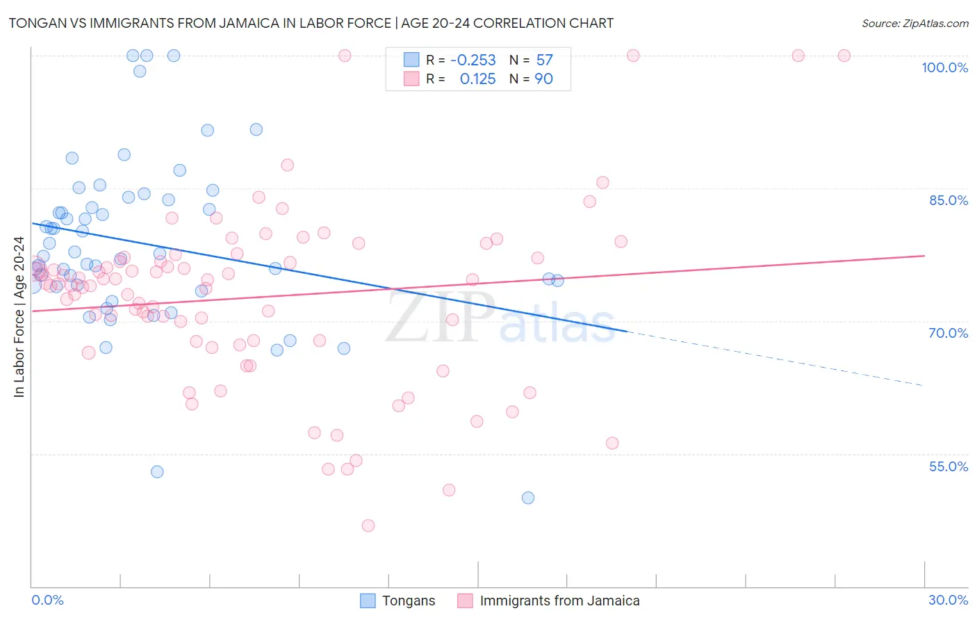 Tongan vs Immigrants from Jamaica In Labor Force | Age 20-24