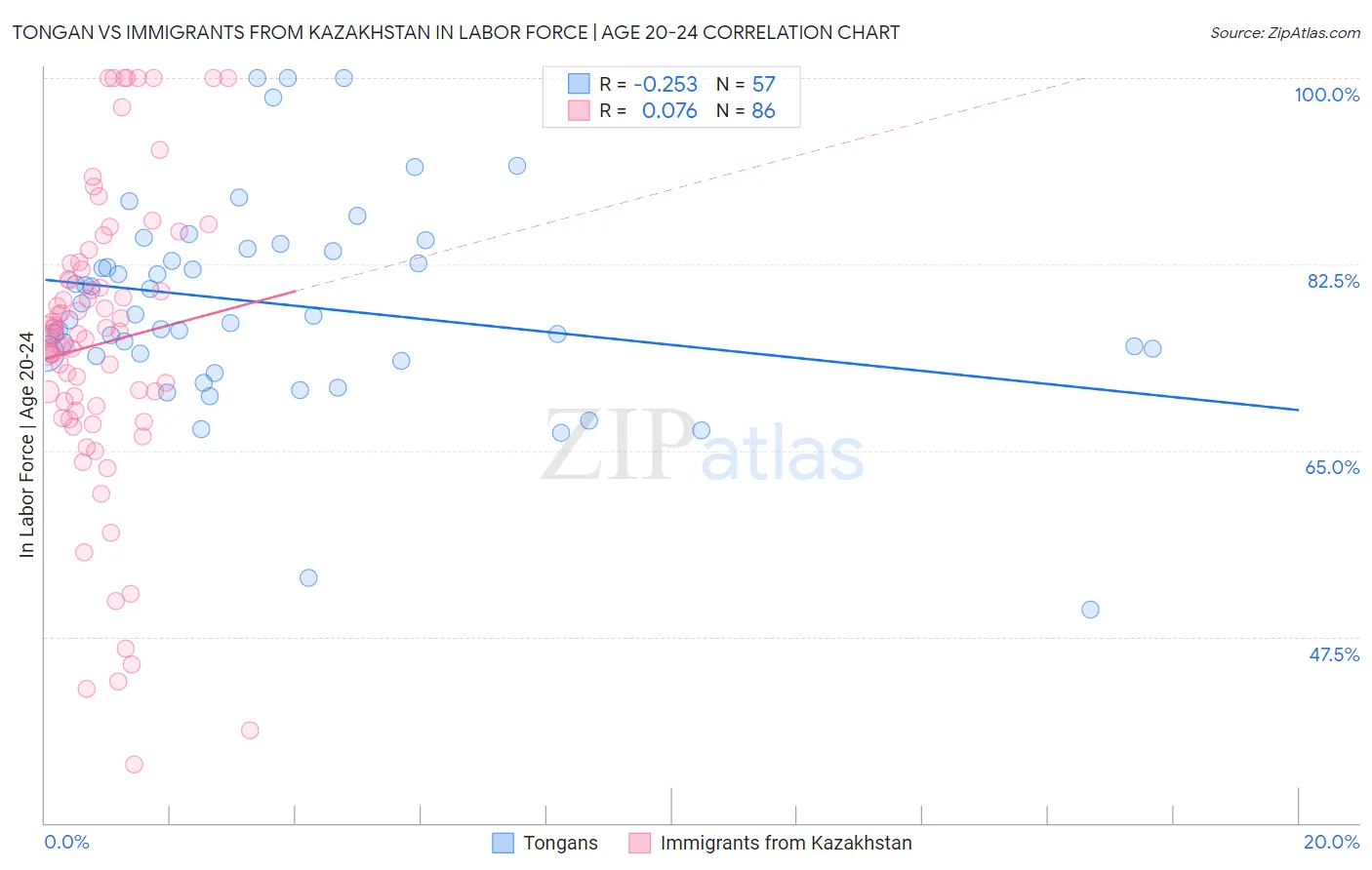Tongan vs Immigrants from Kazakhstan In Labor Force | Age 20-24