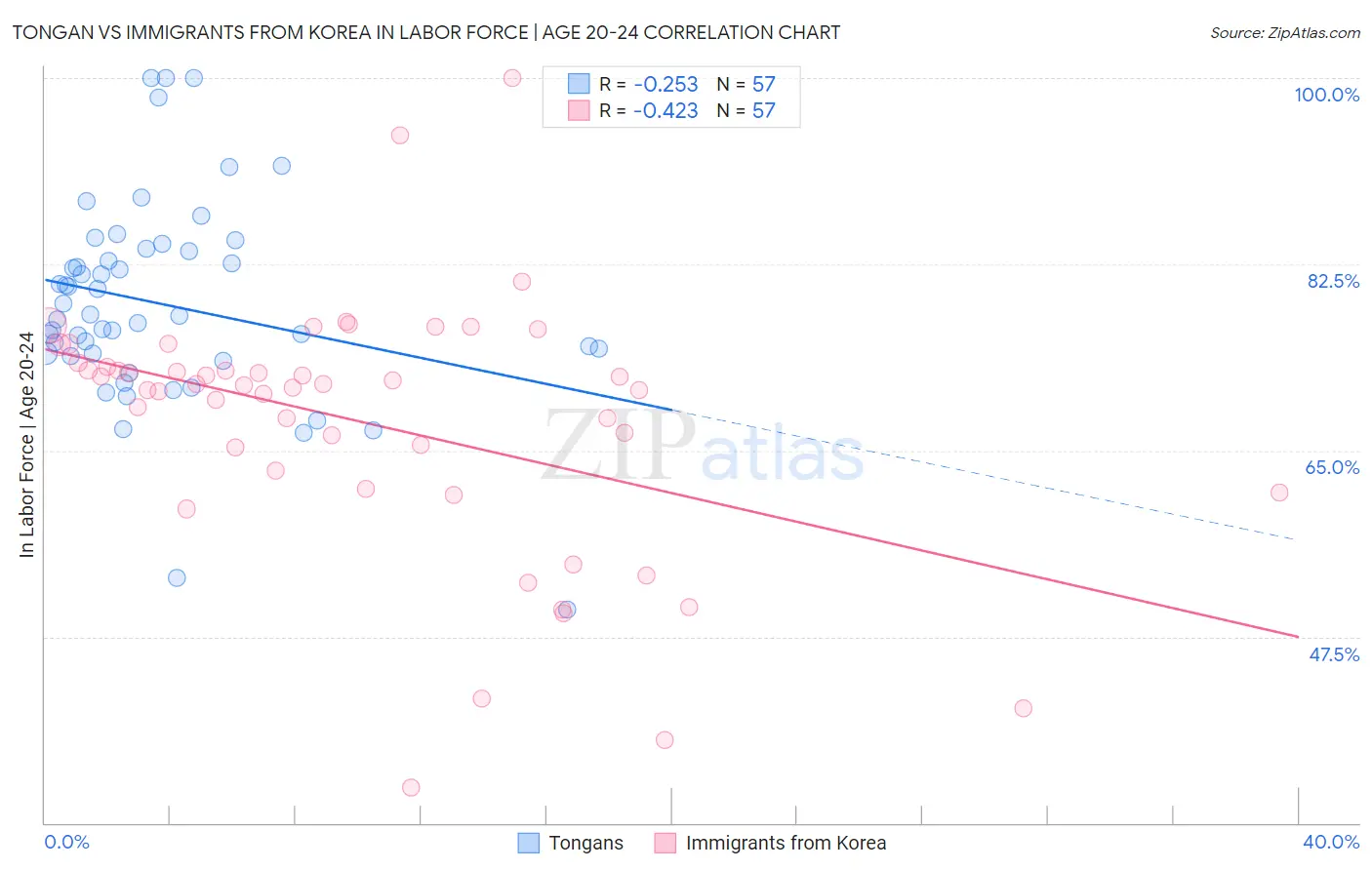Tongan vs Immigrants from Korea In Labor Force | Age 20-24