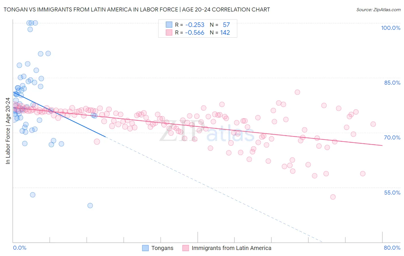 Tongan vs Immigrants from Latin America In Labor Force | Age 20-24