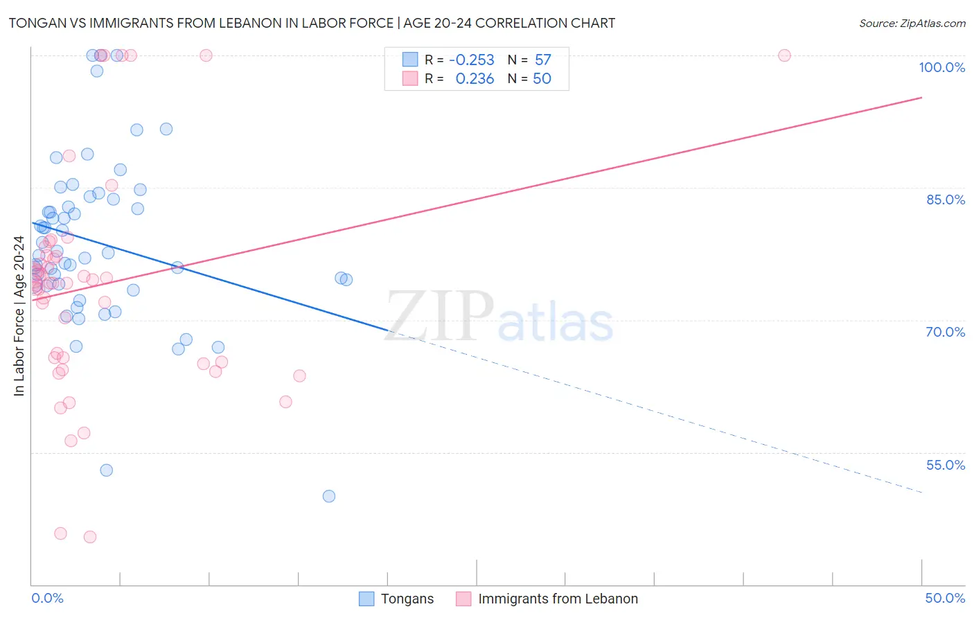 Tongan vs Immigrants from Lebanon In Labor Force | Age 20-24
