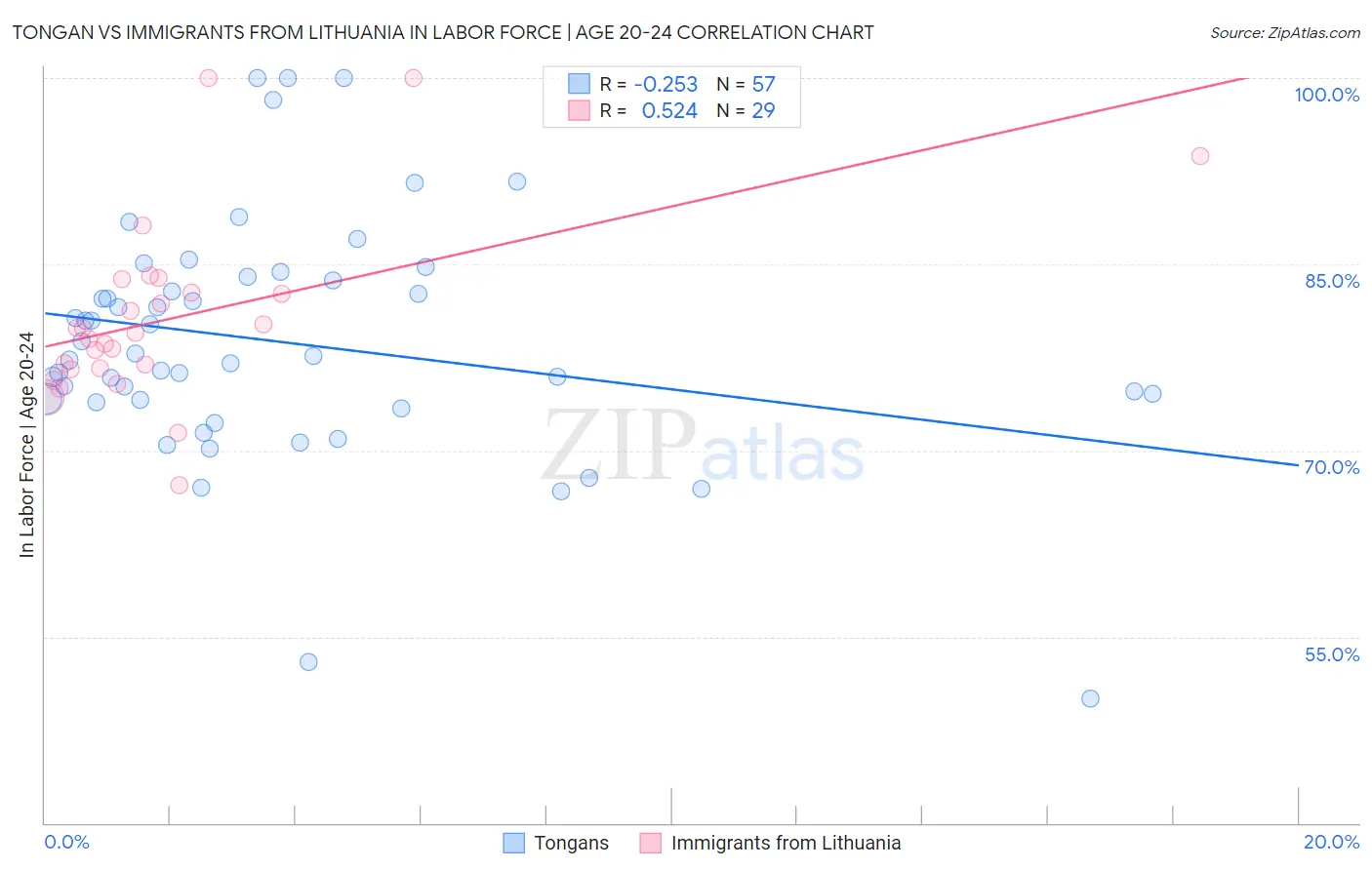 Tongan vs Immigrants from Lithuania In Labor Force | Age 20-24