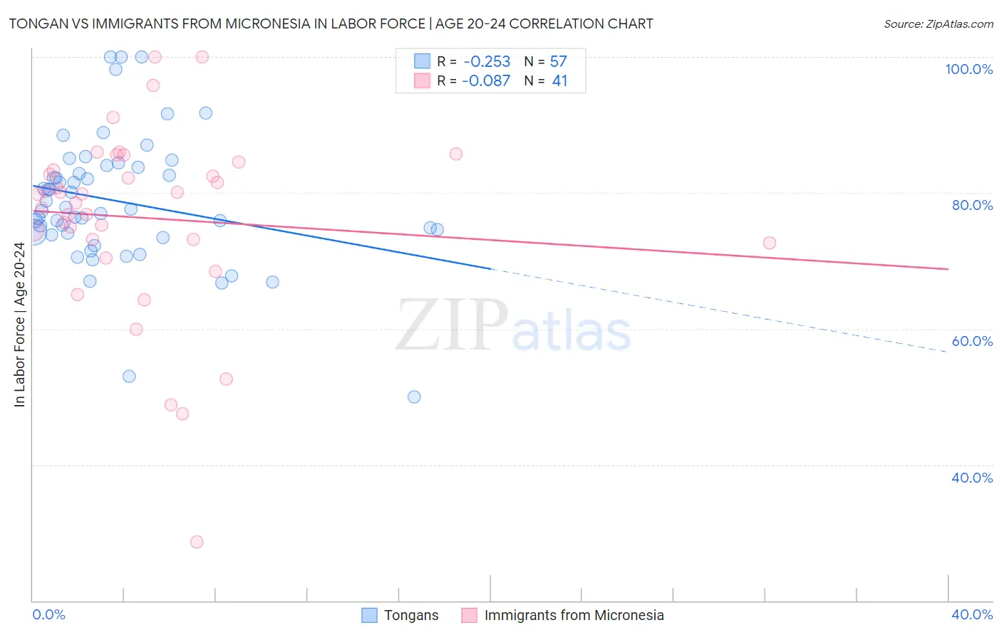 Tongan vs Immigrants from Micronesia In Labor Force | Age 20-24