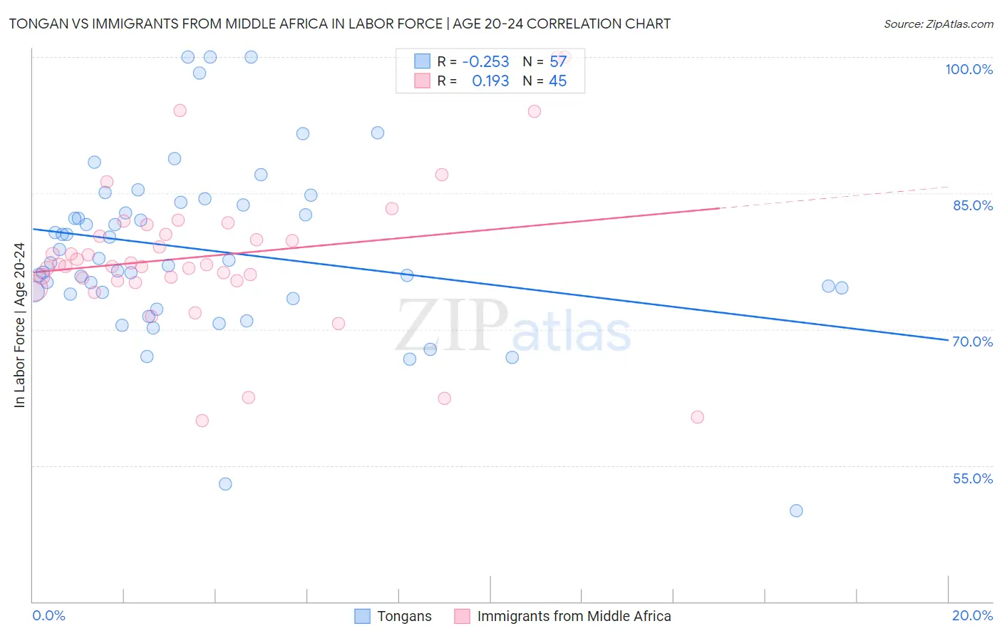 Tongan vs Immigrants from Middle Africa In Labor Force | Age 20-24