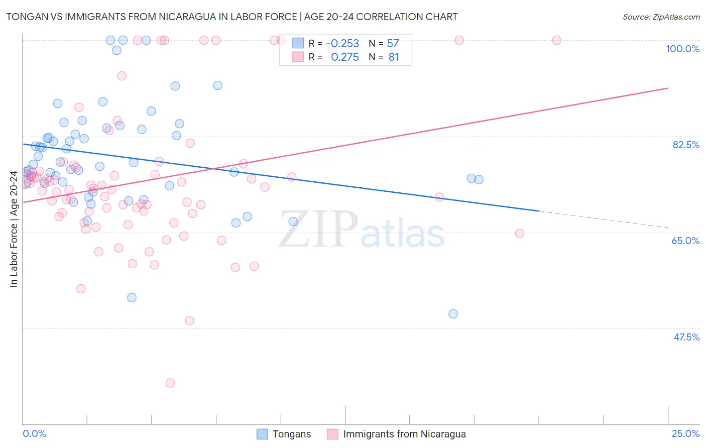 Tongan vs Immigrants from Nicaragua In Labor Force | Age 20-24
