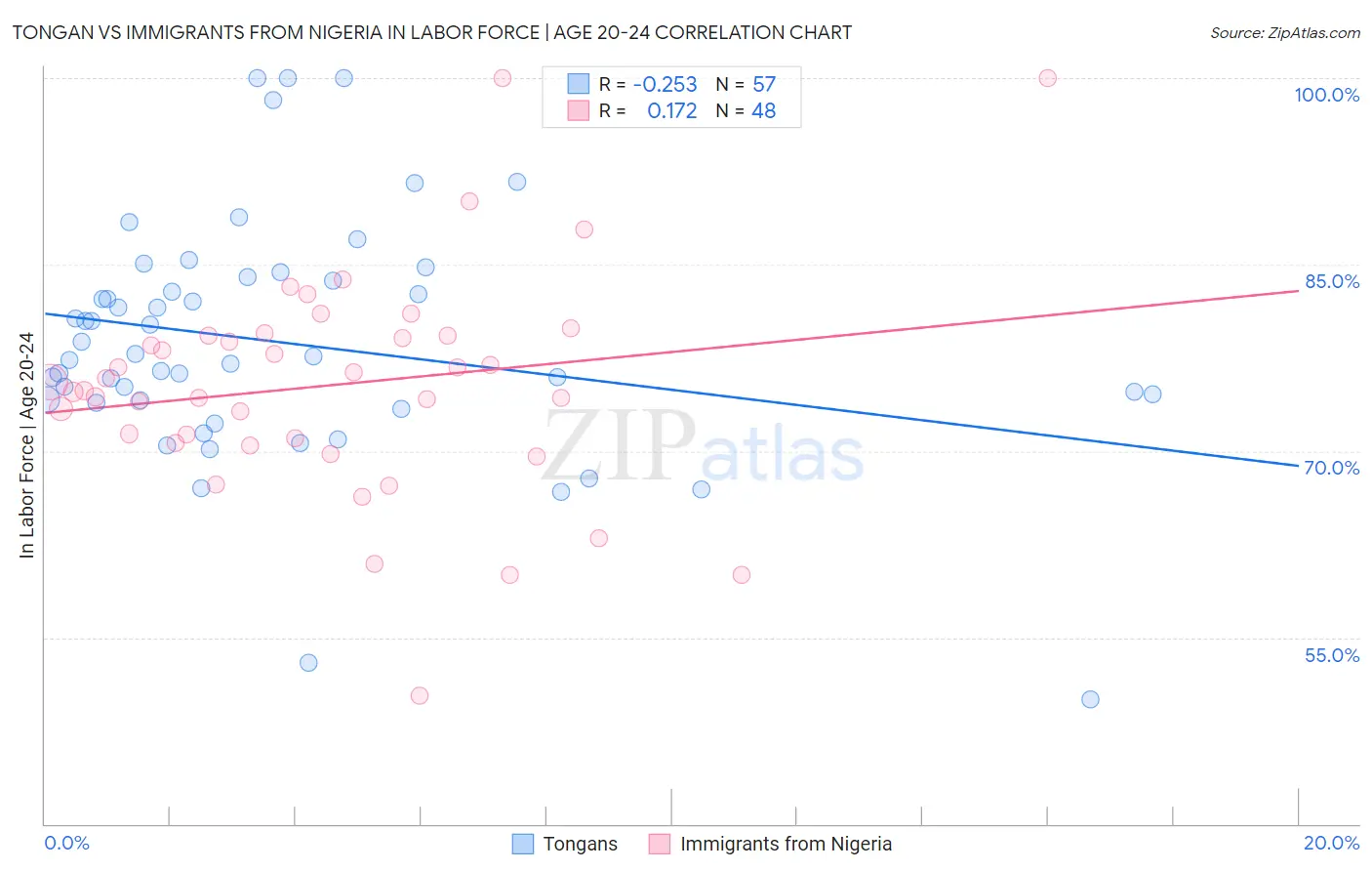 Tongan vs Immigrants from Nigeria In Labor Force | Age 20-24