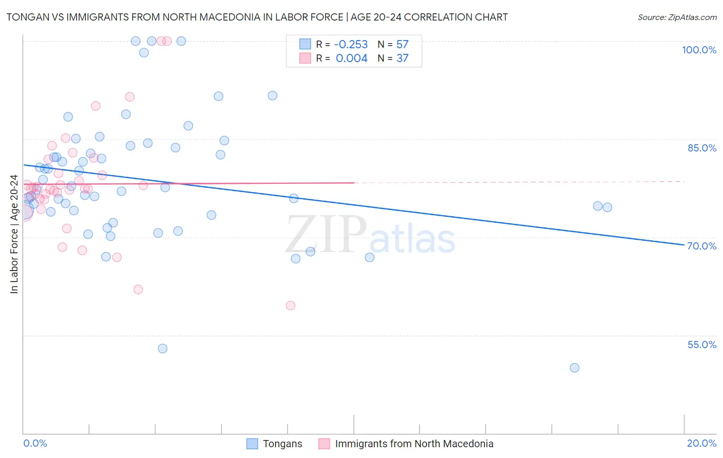 Tongan vs Immigrants from North Macedonia In Labor Force | Age 20-24