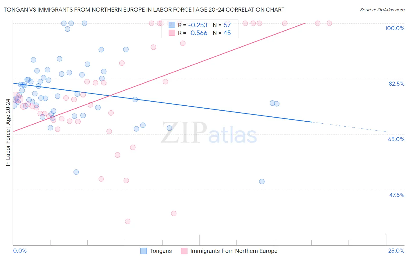 Tongan vs Immigrants from Northern Europe In Labor Force | Age 20-24