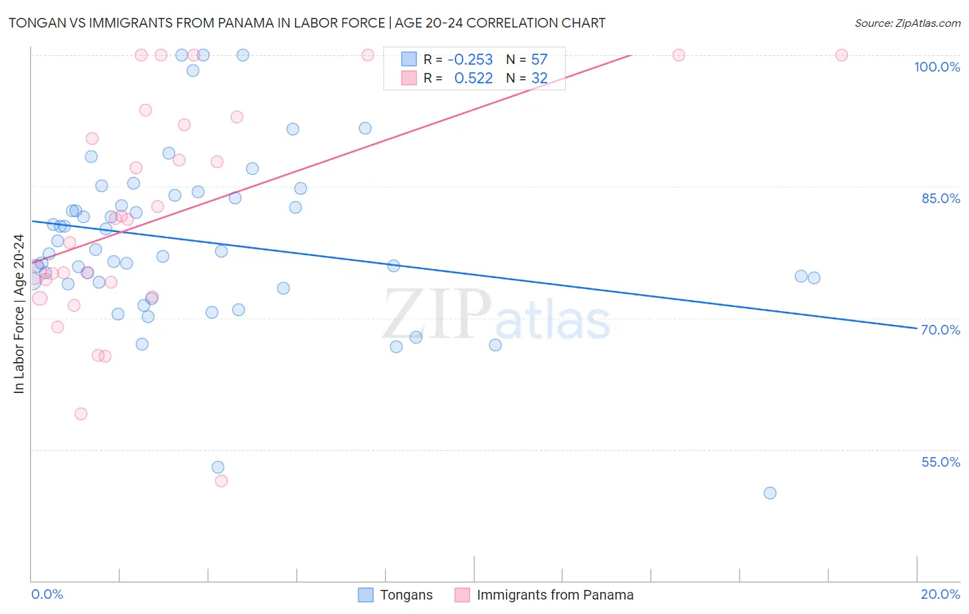 Tongan vs Immigrants from Panama In Labor Force | Age 20-24