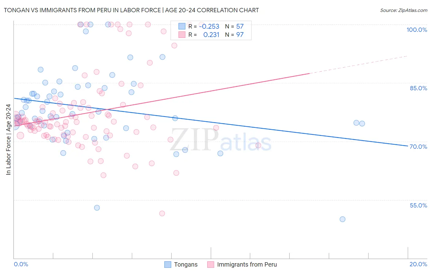 Tongan vs Immigrants from Peru In Labor Force | Age 20-24