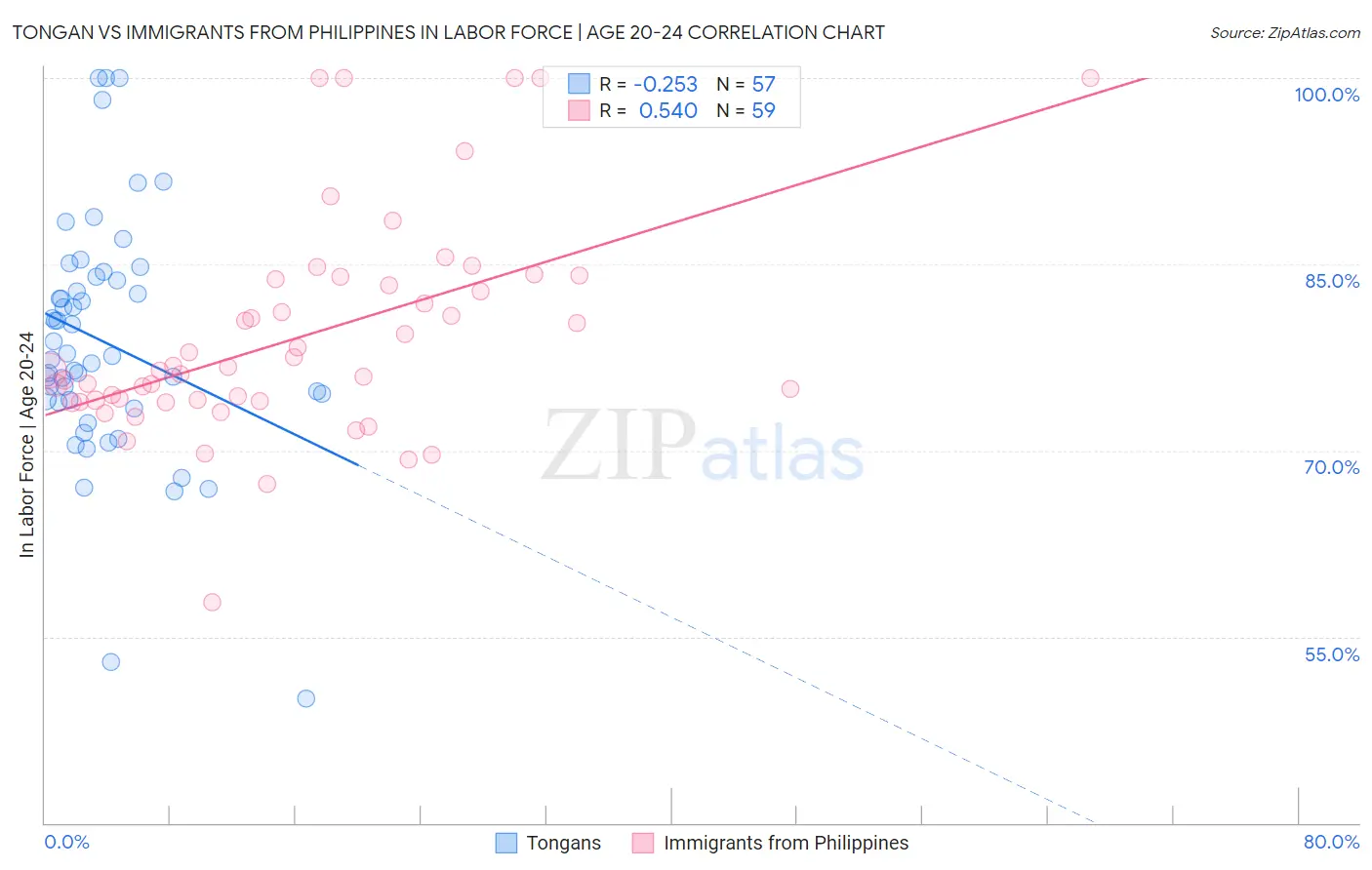 Tongan vs Immigrants from Philippines In Labor Force | Age 20-24