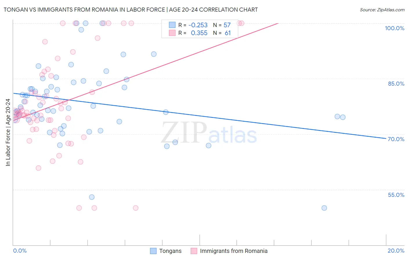 Tongan vs Immigrants from Romania In Labor Force | Age 20-24