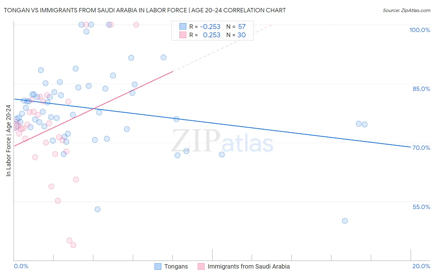 Tongan vs Immigrants from Saudi Arabia In Labor Force | Age 20-24